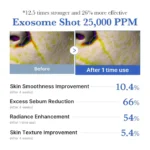 Medicube One Day Exosome Shot Pore Serum 25000 - Ορός micro-needling για λεία υφή & φωτεινό δέρμα 13 ml - Image 4